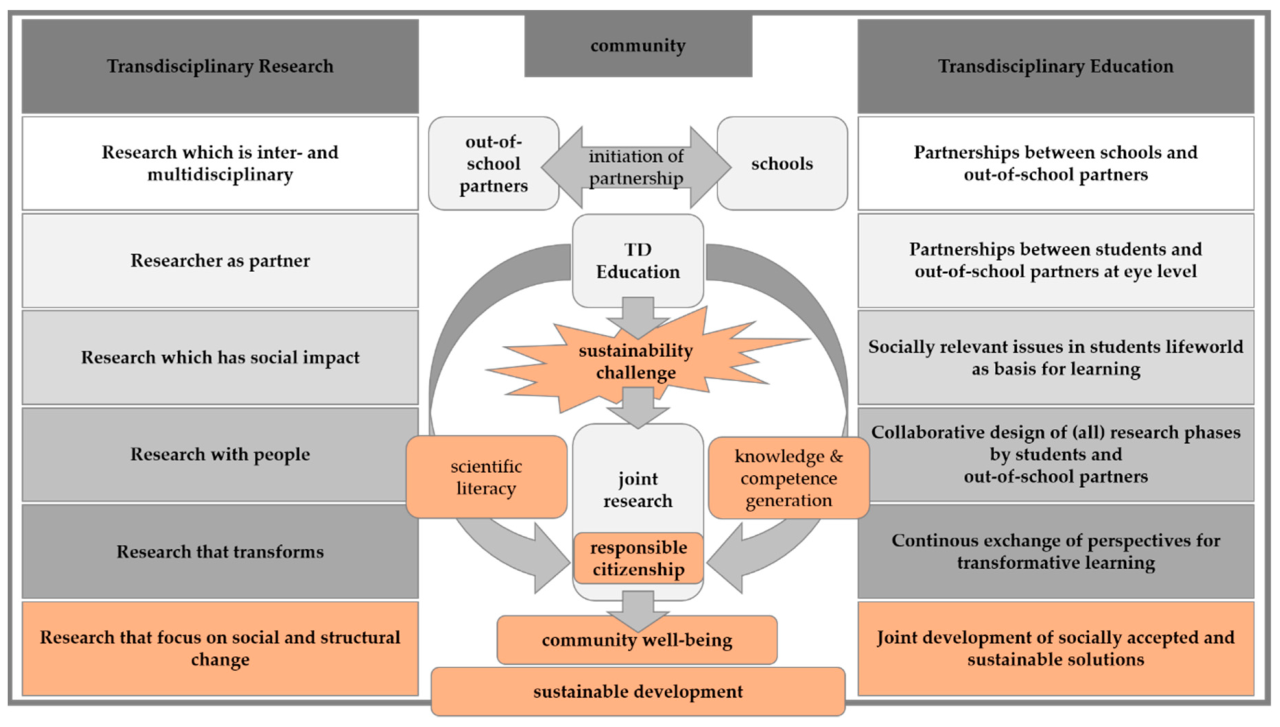 Academic Resources: Tools for Developing Transdisciplinary Research Approaches