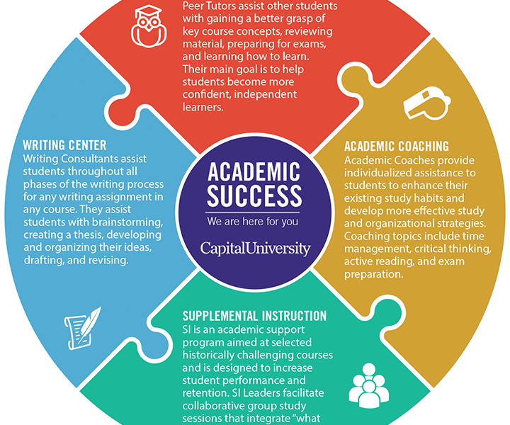 Academic Resources: Supporting Student Success - A Comprehensive Guide