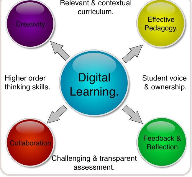 The Digital Classroom: Unlocking the Potential of Learning in the 21st Century