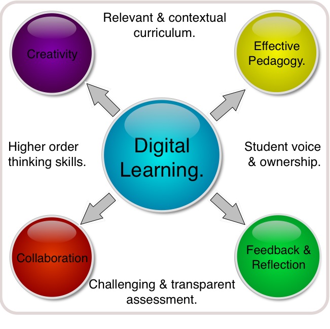 The Digital Classroom: Unlocking the Potential of Learning in the 21st Century
