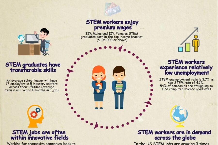 The Influence of STEM Education on Career Choices: A Gateway to Opportunity and Innovation