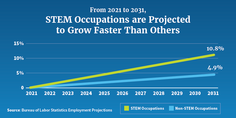 How STEM Education is Shaping the Future of Global Environmental Science: Actionable Insights for a Sustainable Future