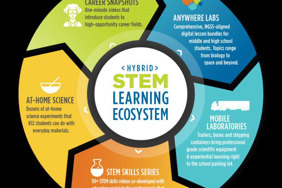 The Role of STEM Education in Promoting Sustainability: Building a Brighter Future, One Innovation at a Time