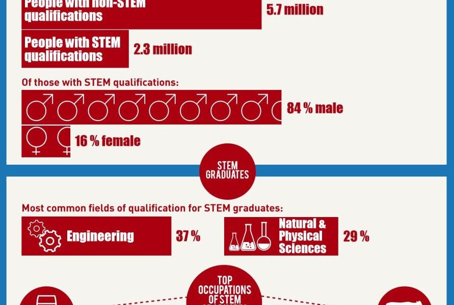 The Evolution of STEM Education: From Classroom to Career