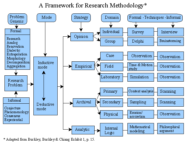 Unlocking the Power of Research: A Guide to Academic Resources for Developing Methodologies