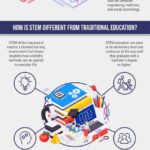 STEM Education: Reshaping Traditional Learning Models for a Future-Ready Workforce
