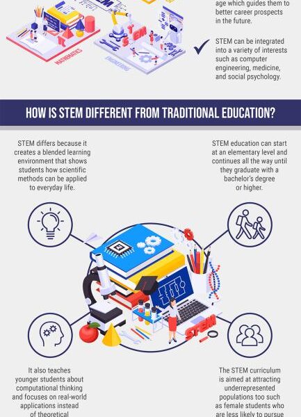 STEM Education: Reshaping Traditional Learning Models for a Future-Ready Workforce