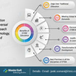 Unleashing the Power of STEM: How STEM Education Fuels Cognitive Development