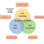 Harnessing the Power of Online Learning: A Guide to Strengthening Civic Engagement