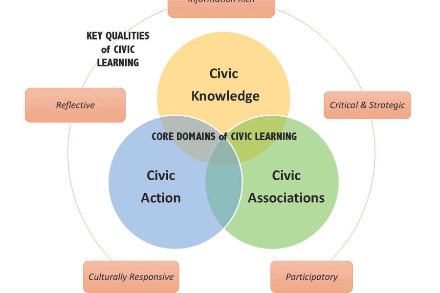 Harnessing the Power of Online Learning: A Guide to Strengthening Civic Engagement